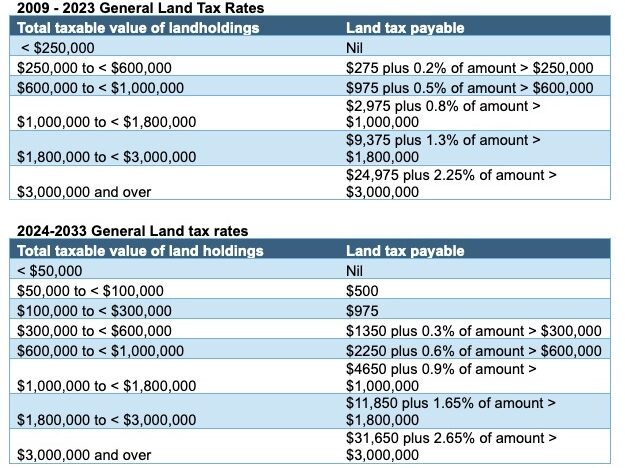 Changes_to_land_tax_rates_and_thresholds